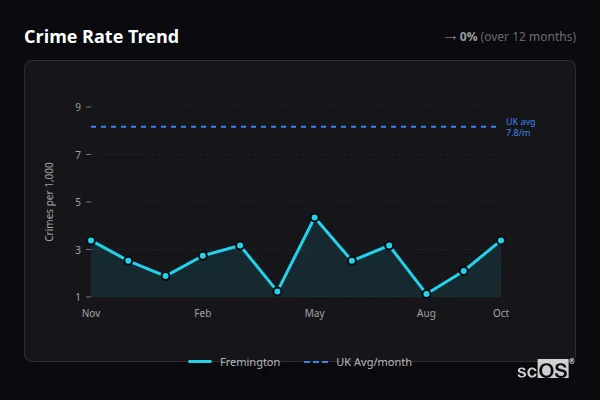 Crime Rate Trend for Fremington - showing 0% stable over 12 months
