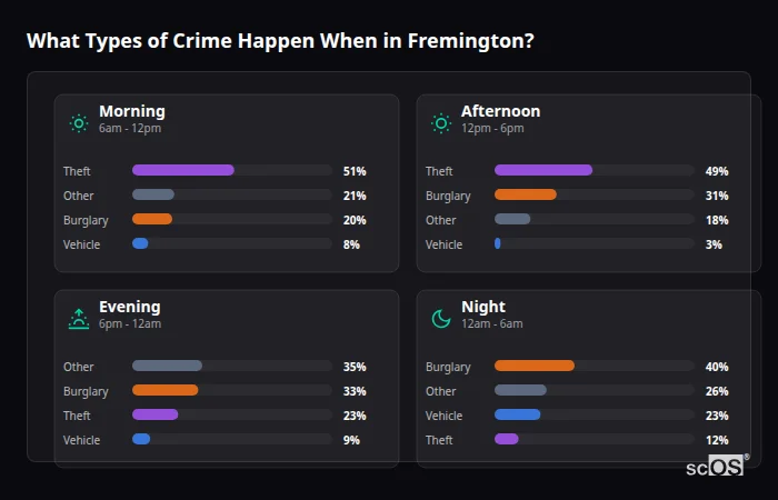 Crime types by time period for Fremington - showing breakdown of burglary, violence, theft, and vehicle crime by morning, afternoon, evening, and night