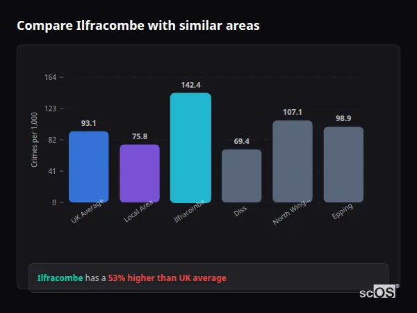 Compare Ilfracombe with similar populations - Ilfracombe crime rate is 53.0% higher than UK average