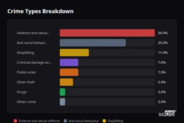 Crime Types Breakdown for Ilfracombe - showing Violence and sexual offences (36%), Anti-social behaviour (25%), Shoplifting (11%)
