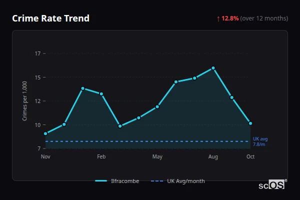 Crime Rate Trend for Ilfracombe - showing 12.8% increase over 12 months