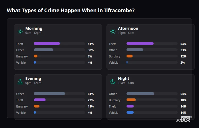 Crime types by time period for Ilfracombe - showing breakdown of burglary, violence, theft, and vehicle crime by morning, afternoon, evening, and night