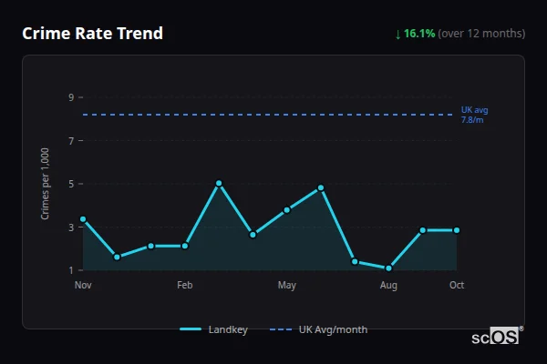 Crime Rate Trend for Landkey - showing 16.1% decrease over 12 months