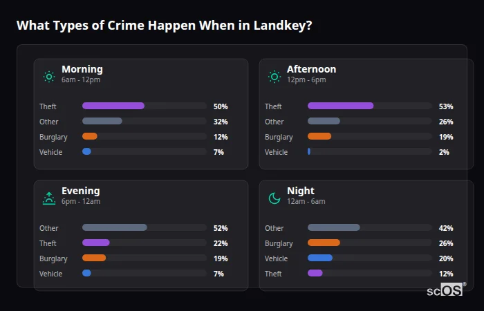 Crime types by time period for Landkey - showing breakdown of burglary, violence, theft, and vehicle crime by morning, afternoon, evening, and night
