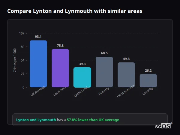 Compare Lynton and Lynmouth with similar populations - Lynton and Lynmouth crime rate is 57.8% lower than UK average