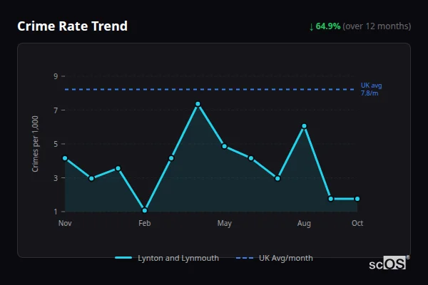 Crime Rate Trend for Lynton and Lynmouth - showing 64.9% decrease over 12 months