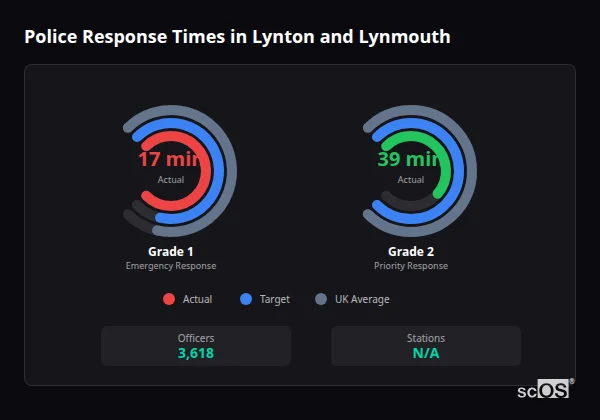 Police response times in Lynton and Lynmouth - showing Grade 1 immediate and Grade 2 priority response times compared to UK averages