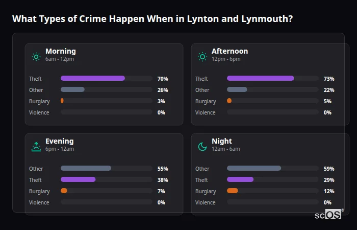 Crime types by time period for Lynton and Lynmouth - showing breakdown of burglary, violence, theft, and vehicle crime by morning, afternoon, evening, and night