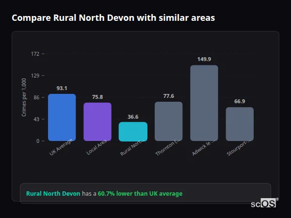 Compare Rural North Devon with similar populations - Rural North Devon crime rate is 60.7% lower than UK average