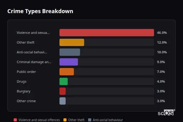 Crime Types Breakdown for Rural North Devon - showing Violence and sexual offences (46%), Other theft (12%), Anti-social behaviour (10%)