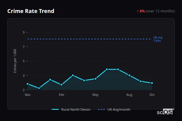 Crime Rate Trend for Rural North Devon - showing 4% increase over 12 months