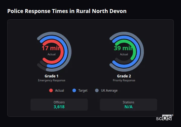Police response times in Rural North Devon - showing Grade 1 immediate and Grade 2 priority response times compared to UK averages