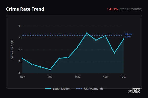 Crime Rate Trend for South Molton - showing 43.1% increase over 12 months