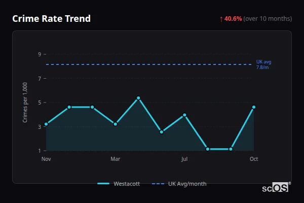 Crime Rate Trend for Westacott - showing 40.6% increase over 10 months