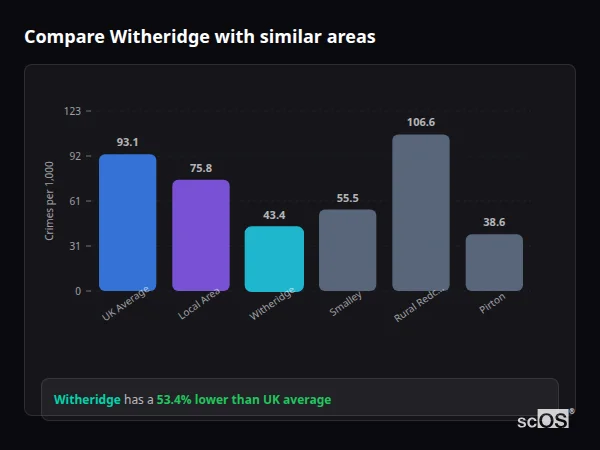 Compare Witheridge with similar populations - Witheridge crime rate is 53.4% lower than UK average