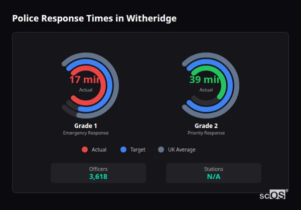 Police response times in Witheridge - showing Grade 1 immediate and Grade 2 priority response times compared to UK averages