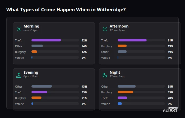 Crime types by time period for Witheridge - showing breakdown of burglary, violence, theft, and vehicle crime by morning, afternoon, evening, and night