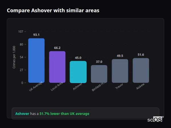 Compare Ashover with similar populations - Ashover crime rate is 51.7% lower than UK average