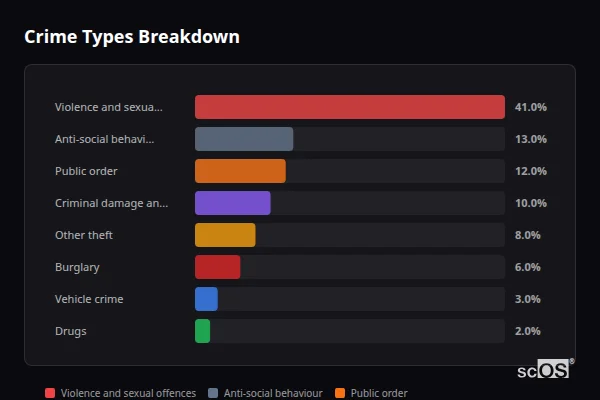 Crime Types Breakdown for Ashover - showing Violence and sexual offences (41%), Anti-social behaviour (13%), Public order (12%)