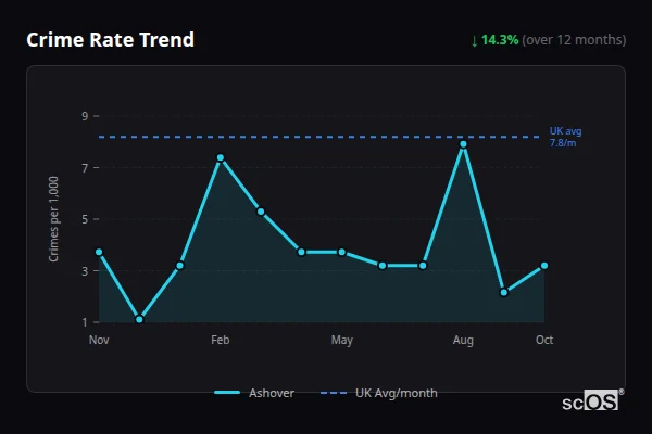 Crime Rate Trend for Ashover - showing 14.3% decrease over 12 months