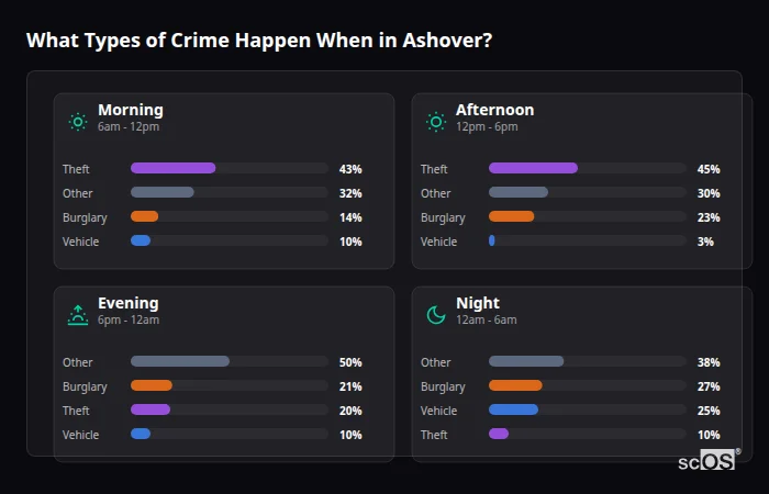 Crime types by time period for Ashover - showing breakdown of burglary, violence, theft, and vehicle crime by morning, afternoon, evening, and night