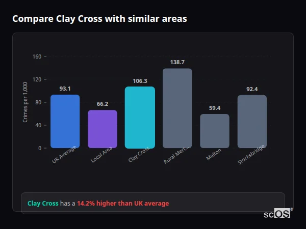 Compare Clay Cross with similar populations - Clay Cross crime rate is 14.2% higher than UK average