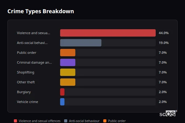 Crime Types Breakdown for Clay Cross - showing Violence and sexual offences (44%), Anti-social behaviour (19%), Public order (7%)