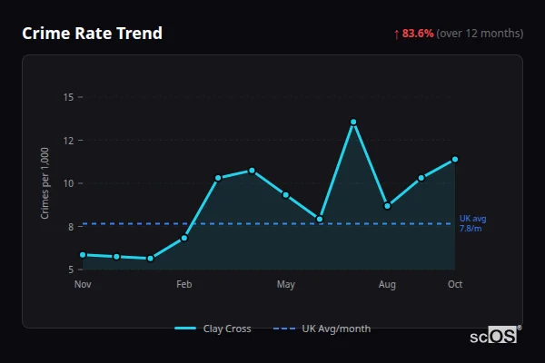 Crime Rate Trend for Clay Cross - showing 83.6% increase over 12 months