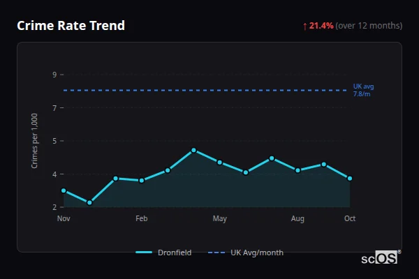 Crime Rate Trend for Dronfield - showing 21.4% increase over 12 months