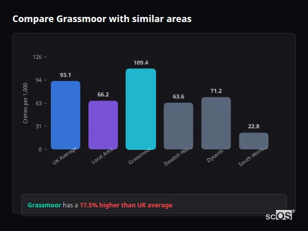 Compare Grassmoor with similar populations Compare Grassmoor with similar populations - Grassmoor crime rate is 17.5% higher than UK average