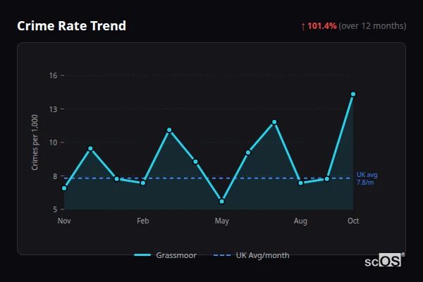Crime Rate Trend - Grassmoor Crime Rate Trend for Grassmoor - showing 101.4% increase over 12 months