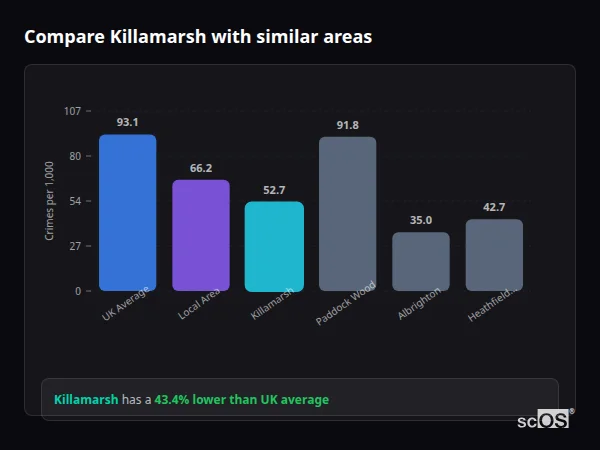 Compare Killamarsh with similar populations - Killamarsh crime rate is 43.4% lower than UK average