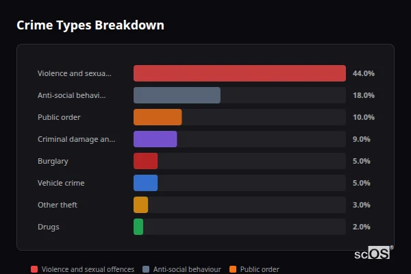 Crime Types Breakdown for Killamarsh - showing Violence and sexual offences (44%), Anti-social behaviour (18%), Public order (10%)