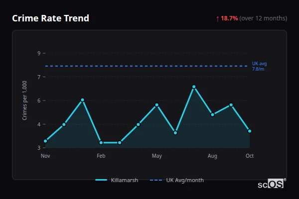 Crime Rate Trend for Killamarsh - showing 18.7% increase over 12 months