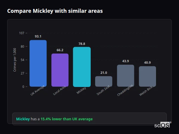 Compare Mickley with similar populations - Mickley crime rate is 15.4% lower than UK average