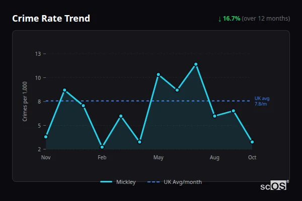Crime Rate Trend for Mickley - showing 16.7% decrease over 12 months