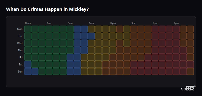 Crime time heatmap for Mickley - showing when crimes are most likely to occur by day and hour