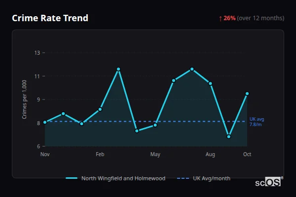 Crime Rate Trend for North Wingfield and Holmewood - showing 26% increase over 12 months