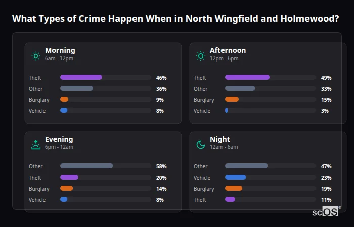Crime types by time period for North Wingfield and Holmewood - showing breakdown of burglary, violence, theft, and vehicle crime by morning, afternoon, evening, and night