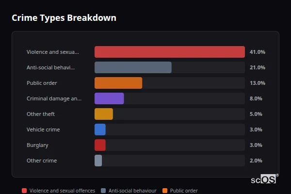 Crime Types Breakdown for Old Tupton - showing Violence and sexual offences (41%), Anti-social behaviour (21%), Public order (13%)
