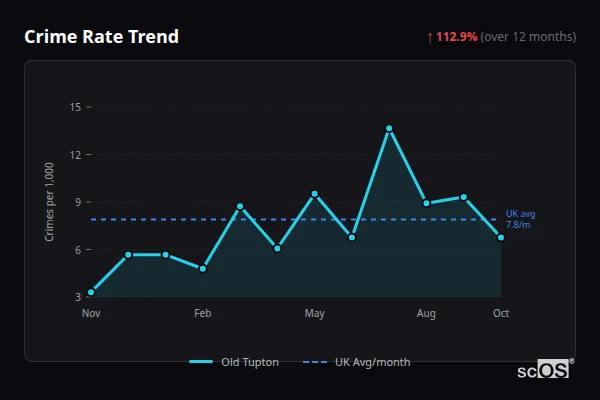 Crime Rate Trend for Old Tupton - showing 112.9% increase over 12 months