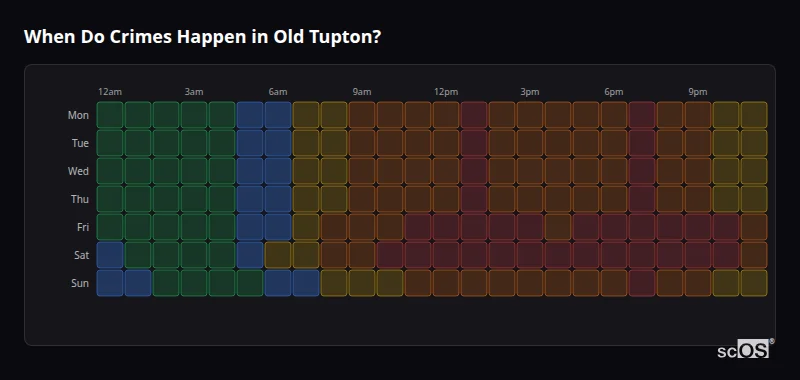 Crime time heatmap for Old Tupton - showing when crimes are most likely to occur by day and hour