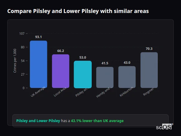 Compare Pilsley and Lower Pilsley with similar populations - Pilsley and Lower Pilsley crime rate is 43.1% lower than UK average