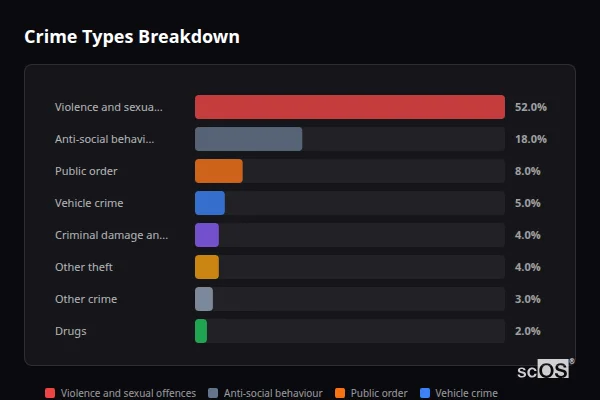 Crime Types Breakdown for Pilsley and Lower Pilsley - showing Violence and sexual offences (52%), Anti-social behaviour (18%), Public order (8%)