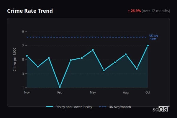 Crime Rate Trend for Pilsley and Lower Pilsley - showing 26.9% increase over 12 months