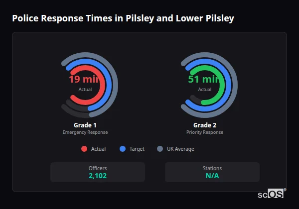 Police response times in Pilsley and Lower Pilsley - showing Grade 1 immediate and Grade 2 priority response times compared to UK averages