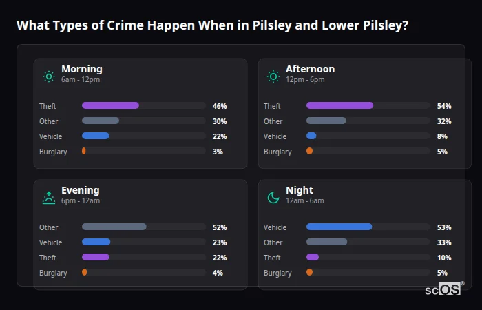 Crime types by time period for Pilsley and Lower Pilsley - showing breakdown of burglary, violence, theft, and vehicle crime by morning, afternoon, evening, and night