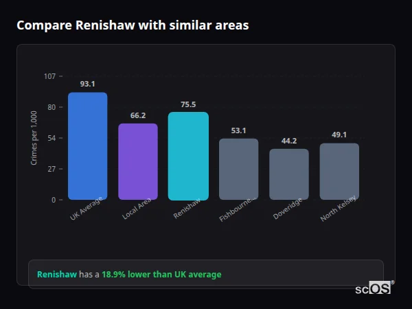 Compare Renishaw with similar populations - Renishaw crime rate is 18.9% lower than UK average
