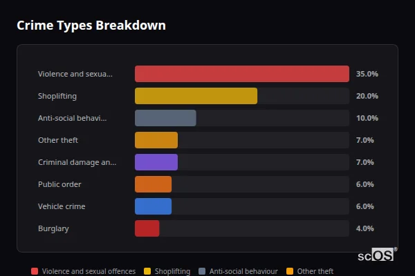 Crime Types Breakdown for Renishaw - showing Violence and sexual offences (35%), Shoplifting (20%), Anti-social behaviour (10%)