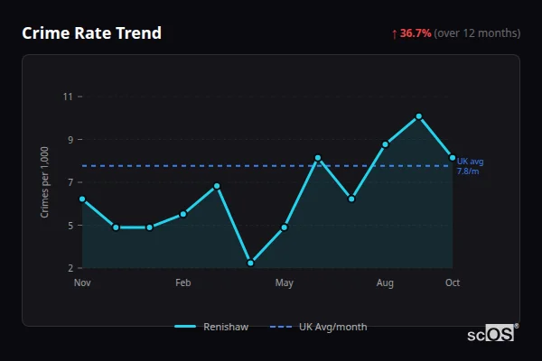 Crime Rate Trend for Renishaw - showing 36.7% increase over 12 months